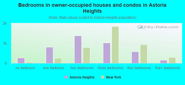 Bedrooms in owner-occupied houses and condos in Astoria Heights