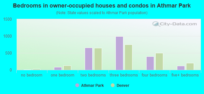 Bedrooms in owner-occupied houses and condos in Athmar Park