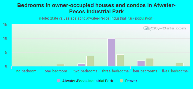 Bedrooms in owner-occupied houses and condos in Atwater-Pecos Industrial Park
