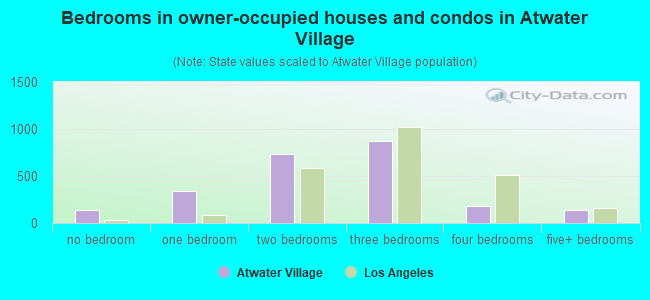 Bedrooms in owner-occupied houses and condos in Atwater Village