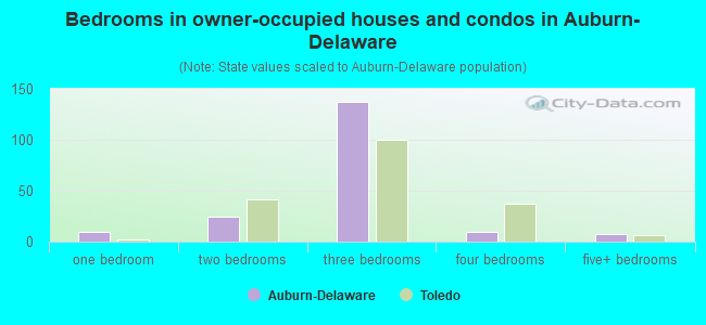 Bedrooms in owner-occupied houses and condos in Auburn-Delaware