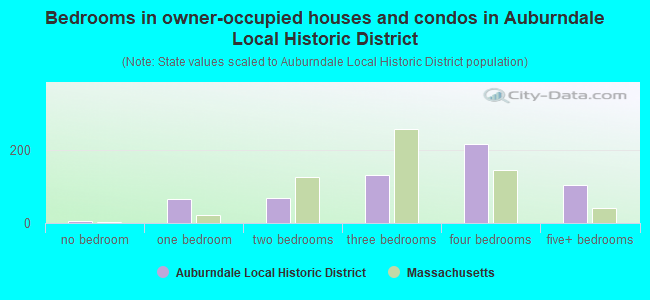 Bedrooms in owner-occupied houses and condos in Auburndale Local Historic District