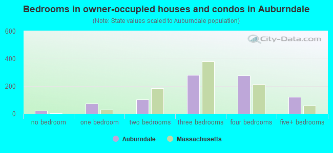Bedrooms in owner-occupied houses and condos in Auburndale