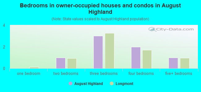 Bedrooms in owner-occupied houses and condos in August Highland