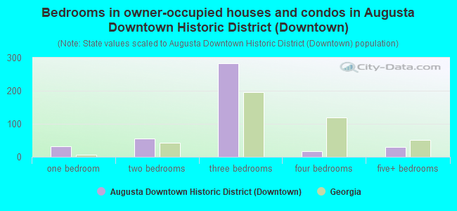 Bedrooms in owner-occupied houses and condos in Augusta Downtown Historic District (Downtown)