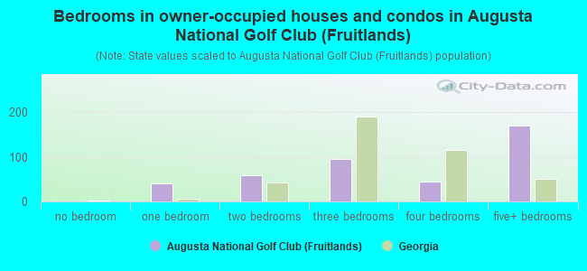 Bedrooms in owner-occupied houses and condos in Augusta National Golf Club (Fruitlands)
