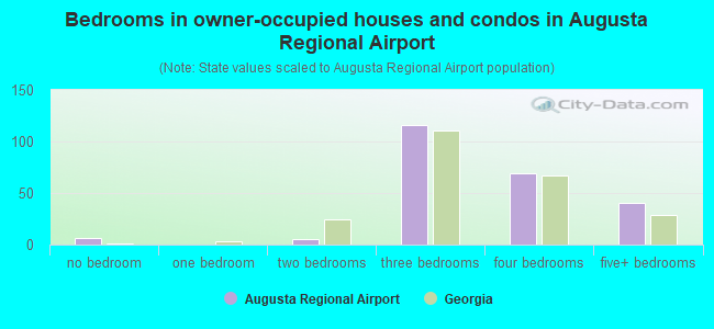 Bedrooms in owner-occupied houses and condos in Augusta Regional Airport