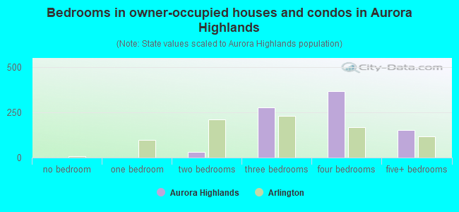 Bedrooms in owner-occupied houses and condos in Aurora Highlands