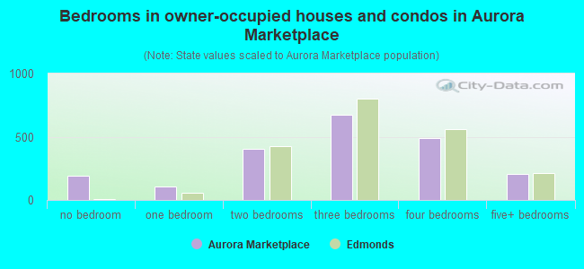 Bedrooms in owner-occupied houses and condos in Aurora Marketplace