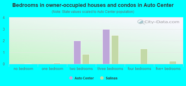 Bedrooms in owner-occupied houses and condos in Auto Center