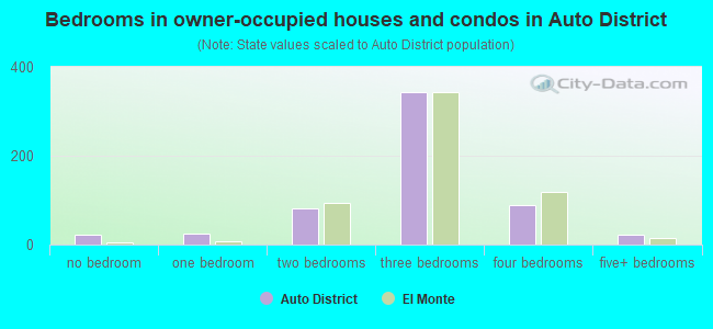 Bedrooms in owner-occupied houses and condos in Auto District