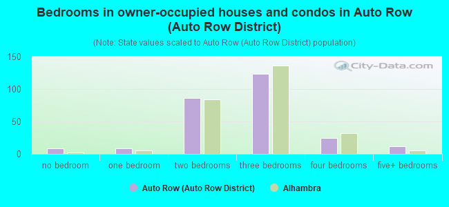 Bedrooms in owner-occupied houses and condos in Auto Row (Auto Row District)