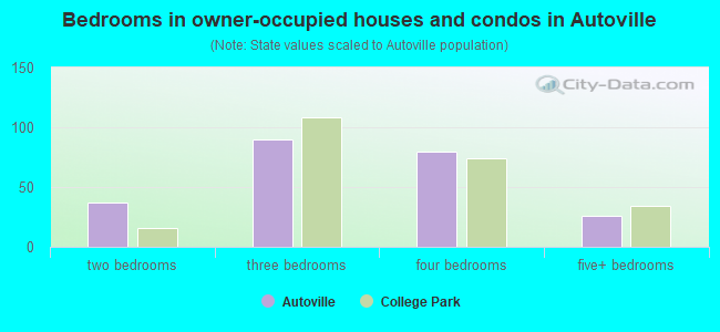 Bedrooms in owner-occupied houses and condos in Autoville