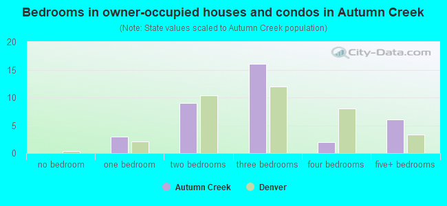 Bedrooms in owner-occupied houses and condos in Autumn Creek