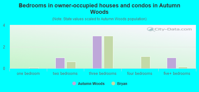Bedrooms in owner-occupied houses and condos in Autumn Woods