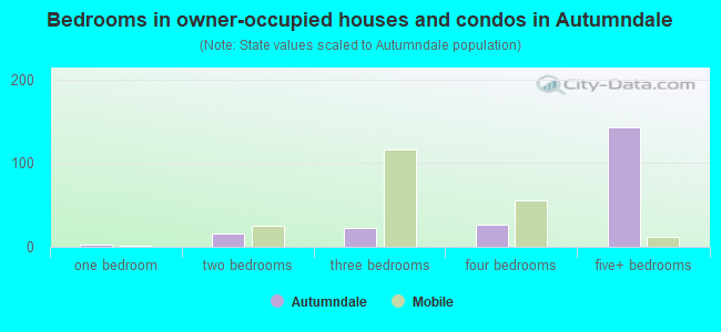 Bedrooms in owner-occupied houses and condos in Autumndale