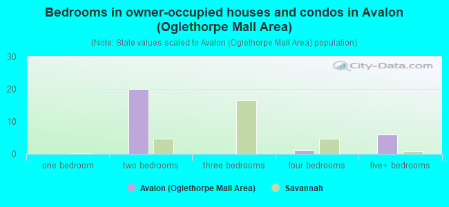 Bedrooms in owner-occupied houses and condos in Avalon (Oglethorpe Mall Area)