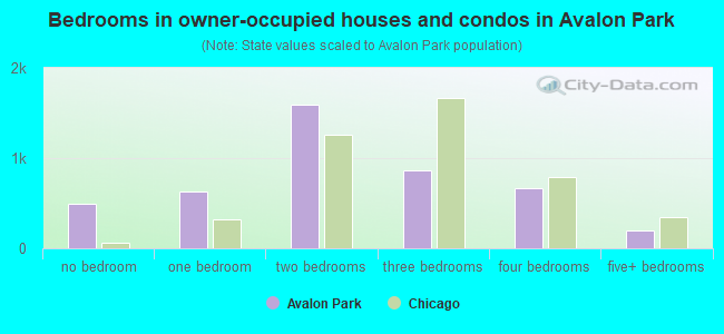 Bedrooms in owner-occupied houses and condos in Avalon Park