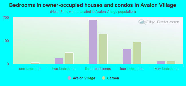 Bedrooms in owner-occupied houses and condos in Avalon Village