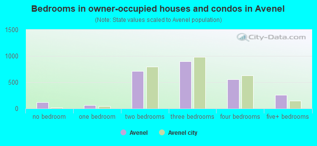 Bedrooms in owner-occupied houses and condos in Avenel