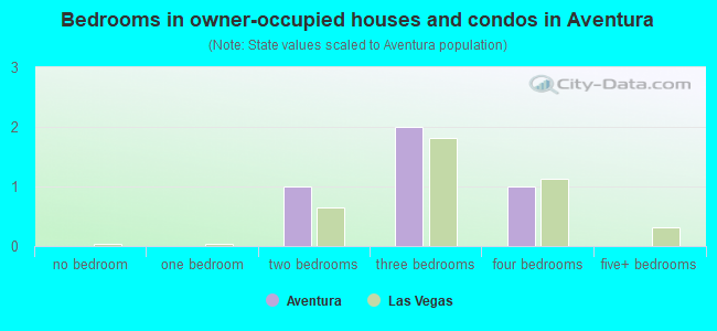 Bedrooms in owner-occupied houses and condos in Aventura