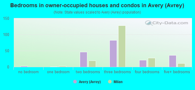 Bedrooms in owner-occupied houses and condos in Avery (Avrey)