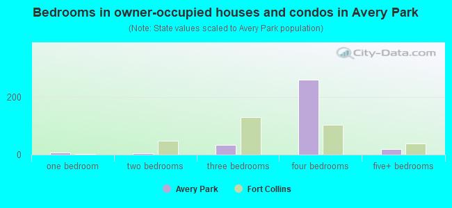 Bedrooms in owner-occupied houses and condos in Avery Park