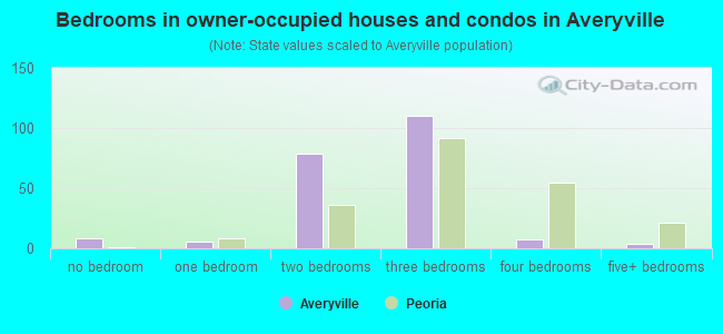 Bedrooms in owner-occupied houses and condos in Averyville