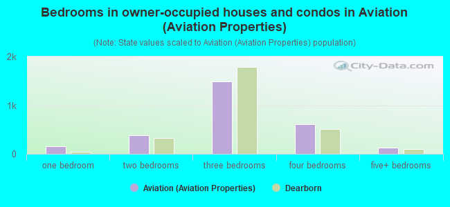 Bedrooms in owner-occupied houses and condos in Aviation (Aviation Properties)