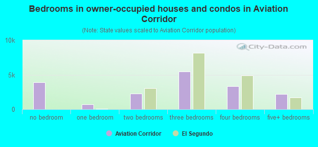 Bedrooms in owner-occupied houses and condos in Aviation Corridor