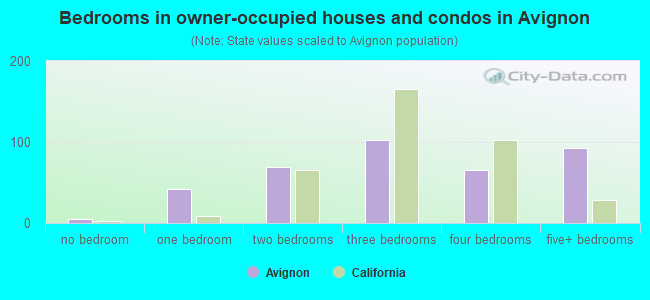 Bedrooms in owner-occupied houses and condos in Avignon