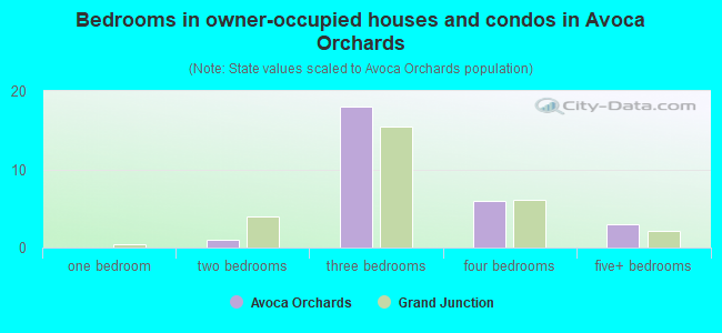 Bedrooms in owner-occupied houses and condos in Avoca Orchards