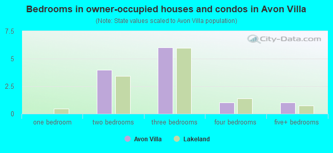 Bedrooms in owner-occupied houses and condos in Avon Villa