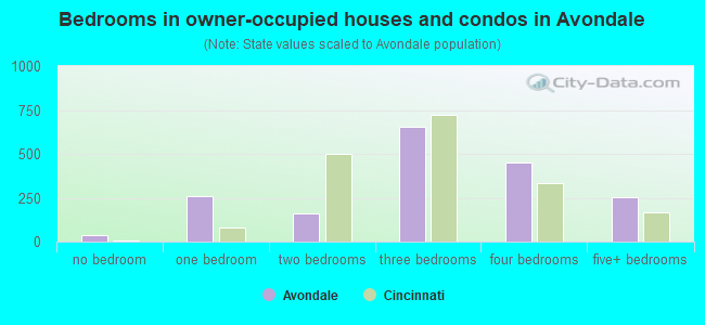 Bedrooms in owner-occupied houses and condos in Avondale