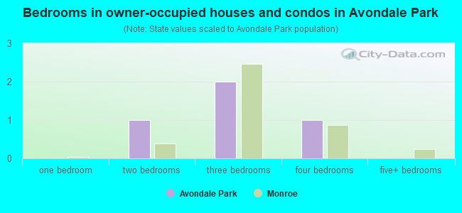 Bedrooms in owner-occupied houses and condos in Avondale Park