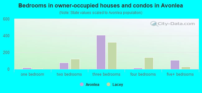 Bedrooms in owner-occupied houses and condos in Avonlea