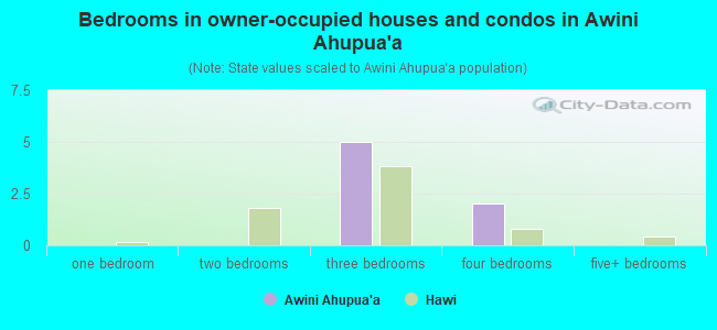 Bedrooms in owner-occupied houses and condos in Awini Ahupua`a