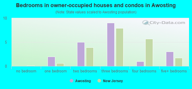 Bedrooms in owner-occupied houses and condos in Awosting