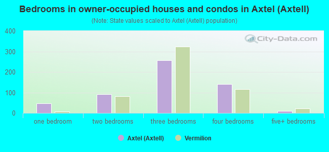 Bedrooms in owner-occupied houses and condos in Axtel (Axtell)