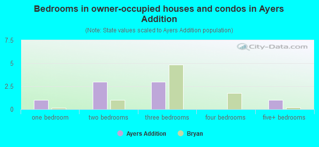 Bedrooms in owner-occupied houses and condos in Ayers Addition