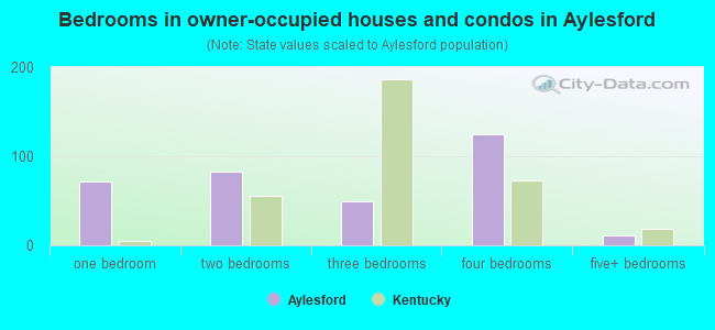 Bedrooms in owner-occupied houses and condos in Aylesford