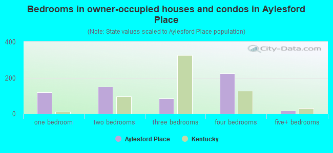 Bedrooms in owner-occupied houses and condos in Aylesford Place