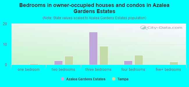Bedrooms in owner-occupied houses and condos in Azalea Gardens Estates