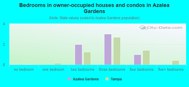 Bedrooms in owner-occupied houses and condos in Azalea Gardens