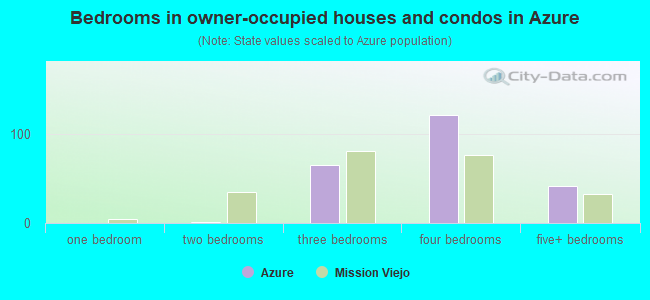 Bedrooms in owner-occupied houses and condos in Azure