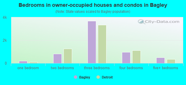Bedrooms in owner-occupied houses and condos in Bagley
