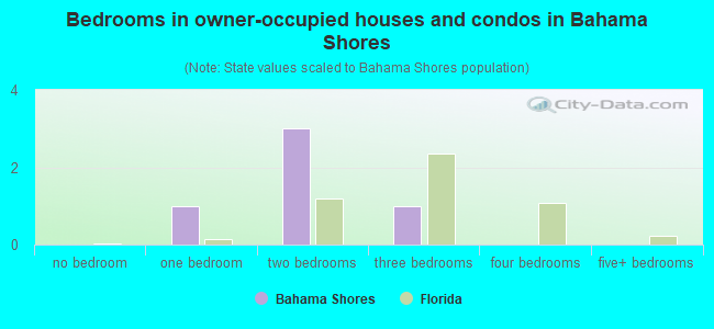 Bedrooms in owner-occupied houses and condos in Bahama Shores