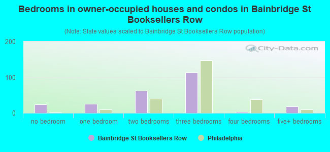Bedrooms in owner-occupied houses and condos in Bainbridge St Booksellers Row