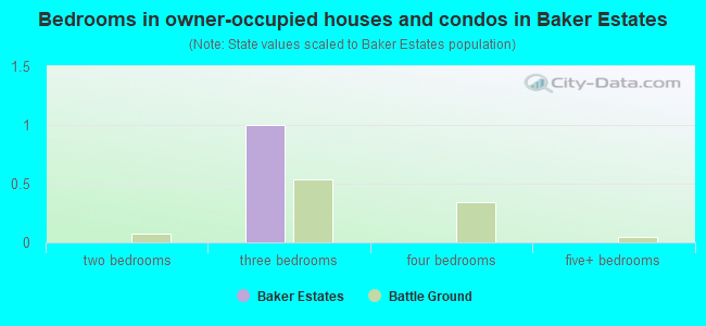 Bedrooms in owner-occupied houses and condos in Baker Estates