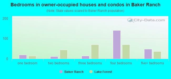 Bedrooms in owner-occupied houses and condos in Baker Ranch